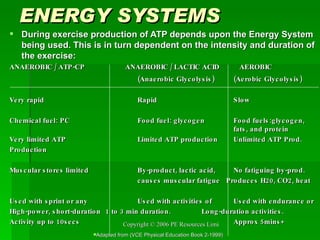 ENERGY SYSTEMS During exercise production of ATP depends upon the Energy System being used. This is in turn dependent on the intensity and duration of the exercise: ANAEROBIC / ATP-CP   ANAEROBIC / LACTIC ACID   AEROBIC (Anaerobic Glycolysis) (Aerobic Glycolysis) Very rapid Rapid Slow Chemical fuel: PC Food fuel: glycogen Food fuels: glycogen,  fats, and protein Very limited ATP  Limited ATP production Unlimited ATP Prod. Production Muscular stores limited By-product, lactic acid,  No fatiguing by-prod. causes muscular fatigue  Produces H20, CO2, heat Used with sprint or any Used with activities of Used with endurance or High-power, short-duration 1 to 3 min duration. Long-duration activities. Activity up to 10secs Approx 5mins+ Adapted from (VCE Physical Education Book 2-1999) 
