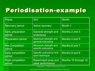 Periodisation-example http://www.brianmac.demon.co.uk/articles/scni19a2.htm Months 10 through 12 Race/match prep and peak performance Peak competition period Months 8 and 9 Specific endurance and sport technique Early competition period Months 6 and 7 Maximum strength and specific endurance Pre-Competition period Months 4 and 5 Maximum strength and general endurance Preparation period Months 2 and 3 General strength and endurance Early preparation period Month 1 Active recovery  Recovery period Month Aim Phase 