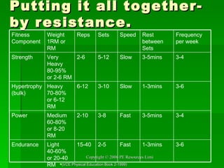 Putting it all together-by resistance. (VCE Physical Education Book 2-1999) 3-6 1-3mins Fast  2-5 15-40 Light 40-60% or 20-40 RM Endurance 3-4 3-5mins Fast  3-8 2-10 Medium 60-80% or 8-20 RM Power 3-6 1-3mins Slow  3-10 6-12 Heavy 70-80% or 6-12 RM Hypertrophy (bulk) 3-4 3-5mins Slow 5-12 2-6 Very Heavy 80-95% or 2-6 RM Strength Frequency per week Rest between Sets Speed Sets Reps  Weight 1RM or RM Fitness Component 
