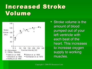 Increased Stroke Volume Stroke volume is the amount of blood pumped out of your left ventricle with each beat of the heart. This increases to increase oxygen supply to working muscles. 