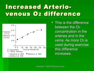 Increased Arterio-venous O 2  difference This is the difference between the O 2  concentration in the arteries and in the veins. As more O 2  is used during exercise this difference increases. 