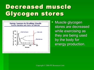 Decreased muscle Glycogen stores Muscle glycogen stores are decreased while exercising as they are being used by the body for energy production. 