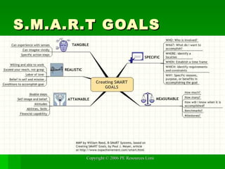 S.M.A.R.T GOALS 
