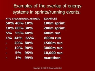 Examples of the overlap of energy systems in sprints/running events.   ATP/ CP ANAEROBIC AEROBIC EXAMPLES 50% 40% 10% 100m sprint 10% 60% 30% 200m sprint 5% 55% 40% 400m run 1%  34%  65%  800m run -  20% 80%  1500m run -  10% 90% 3000m run -  5% 95%  10,000 run -  1% 99% marathon 