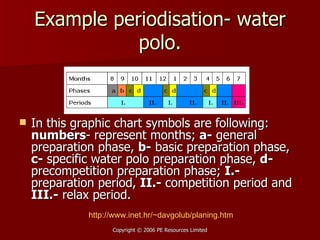 Example periodisation- water polo. In this graphic chart symbols are following:  numbers - represent months;  a-  general preparation phase,  b-  basic preparation phase,  c-  specific water polo preparation phase,  d-  precompetition preparation phase;  I.-  preparation period,  II.-  competition period and  III.-  relax period. http:// www.inet.hr/~davgolub/planing.htm 