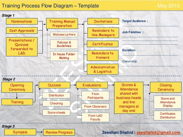 Training process flow with related tasks.