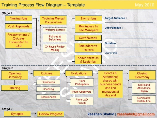 Training process flow with related tasks. training process flow diagram 