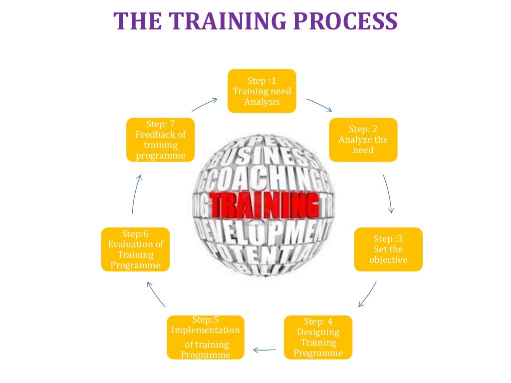 Training, process flow chart sop's