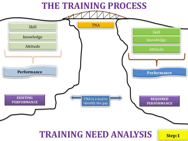 Process Flow Chart For Training Employees