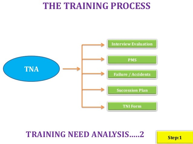 Employee Training Process Flow Chart