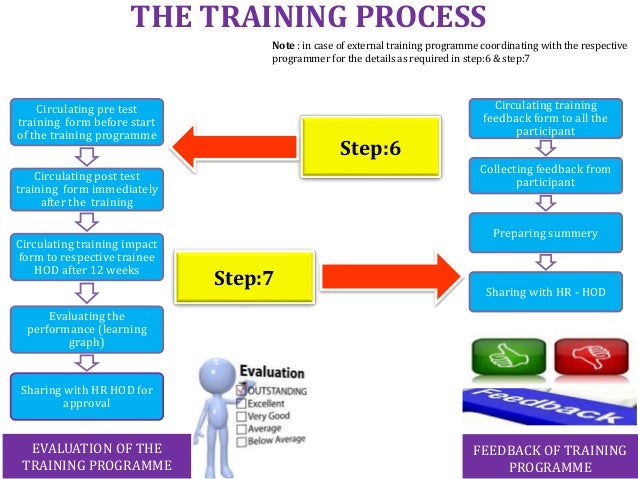 New Hire Training Process Flow Chart