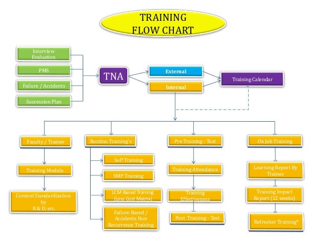New Hire Training Process Flow Chart