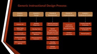 Generic Instructional Design Process
Analyze Job
SelectTasks
Function
Analyze existing
course
Construct Job
Performance Measure
Selct Instructional
Setting
PHASE I
Analysis
Develop
Objectives
DevelopTests
Determine Sequence
& Structure
Describe Entry
Behavior
PHASE II
Design
Specify Learning
Events/Activities
Specify
Instructional
Management Plan
& Delivery System
Develop
Instruction
Review/Select
Existing Materials
Validate
Instruction
PHASE III
Development
Implement
Instructional
Management Plan
Conduct
Instruction
PHASE IV
Implementation
Conduct Internal
Evaluation
Conduct External
Evaluation
Revise System
PHASEV
Evaluate & Control
 