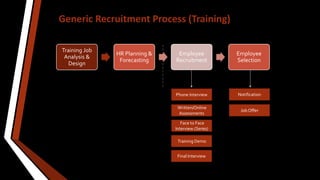 Generic Recruitment Process (Training)
Training Job
Analysis &
Design
HR Planning &
Forecasting
Employee
Recruitment
Employee
Selection
Phone Interview
Written/Online
Assessments
Training Demo
Face to Face
Interview (Series)
Final Interview
Notification
Job Offer
 