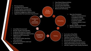 Hiring,
Transfer &
Promotion
Onboarding
Training
Engagement,
Coaching and
Feedback
Development
and
Continuous
Improvement
• Clear Roles & Responsibilities
• Accurate Job Description
• SuccessCriteria Identified
• Pre-HireTesting / Screening
• Behavioral Interviewing
• New Hire Orientation
= Policies and Expectations
= ComplianceTraining
= Introduction to Culture
= Customer Insights
= Company Mission,Vision
& Strategy
• Buddy or Mentoring Program
• SpecificOnboarding
• Curriculum of Key Roles
• Recognition forTraining
• Training isTracked / Metrics
• Skill / Knowledge Assessments
• StructuredTraining/Certification
• Trainers are trained (Train-the-trainer)
• Tasks and Procedures are Documented
• Job Aids / SupportTools / Quality Standards
• VisualWork Environment
• Periodic Quality Checks/Audits
• Employee Recognition Program
• Employee EngagementOpportunities
• Opportunities for Continuous
Improvement
• Key Indicators (KPIs) identified
and understood
• Supervisors trained to coach and
provide feedback
• Process Auditing
• VisualWork Environment
• Periodic Quality Checks/Audits
• Employee Resignation Program
• Employee EngagementOpportunities
• Opportunities for Continuous Improvement
 