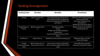Seating Style Number Benefits Drawbacks
U Shape Best for groups of 12
to 22
Encourages large group discussion
Can push back to form small groups
Close contact between facilitator and
participants
Difficult to form small groups with
those on other side
Eye contact between some
participants is
difficult due to the linear layout
Single Square or
Round
Best for groups of 8 to
12
Facilitates problem
solving
Smaller size increases total group
involvement
Easy for facilitator to step out of the
action
Media and visual use is difficult
Limited group size
Conference Best for 8 to 12 Moderate communication among group Maintains trainer as “lead”
Sense of formality
V-shape
(withV pointing to
front)
Best for teams of 4 or 5
and groups of 16 to 25
Easy to work in teams at each table
No one has back totally to the front of
room
Some difficulty to promote
teamwork among entire group
Seating Arrangement
 