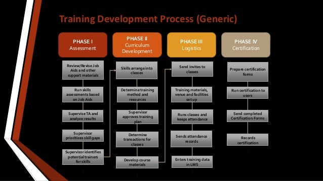Training Process Framework