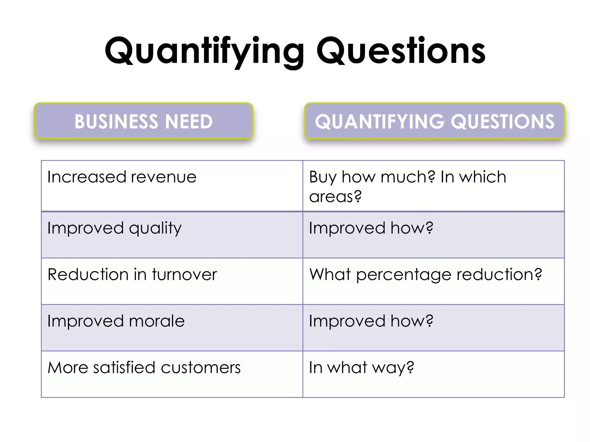 Quantifying Questions
BUSINESS NEED

QUANTIFYING QUESTIONS

Increased revenue

Buy how much? In which
areas?

Improved quality

Improved how?

Reduction in turnover

What percentage reduction?

Improved morale

Improved how?

More satisfied customers

In what way?

 