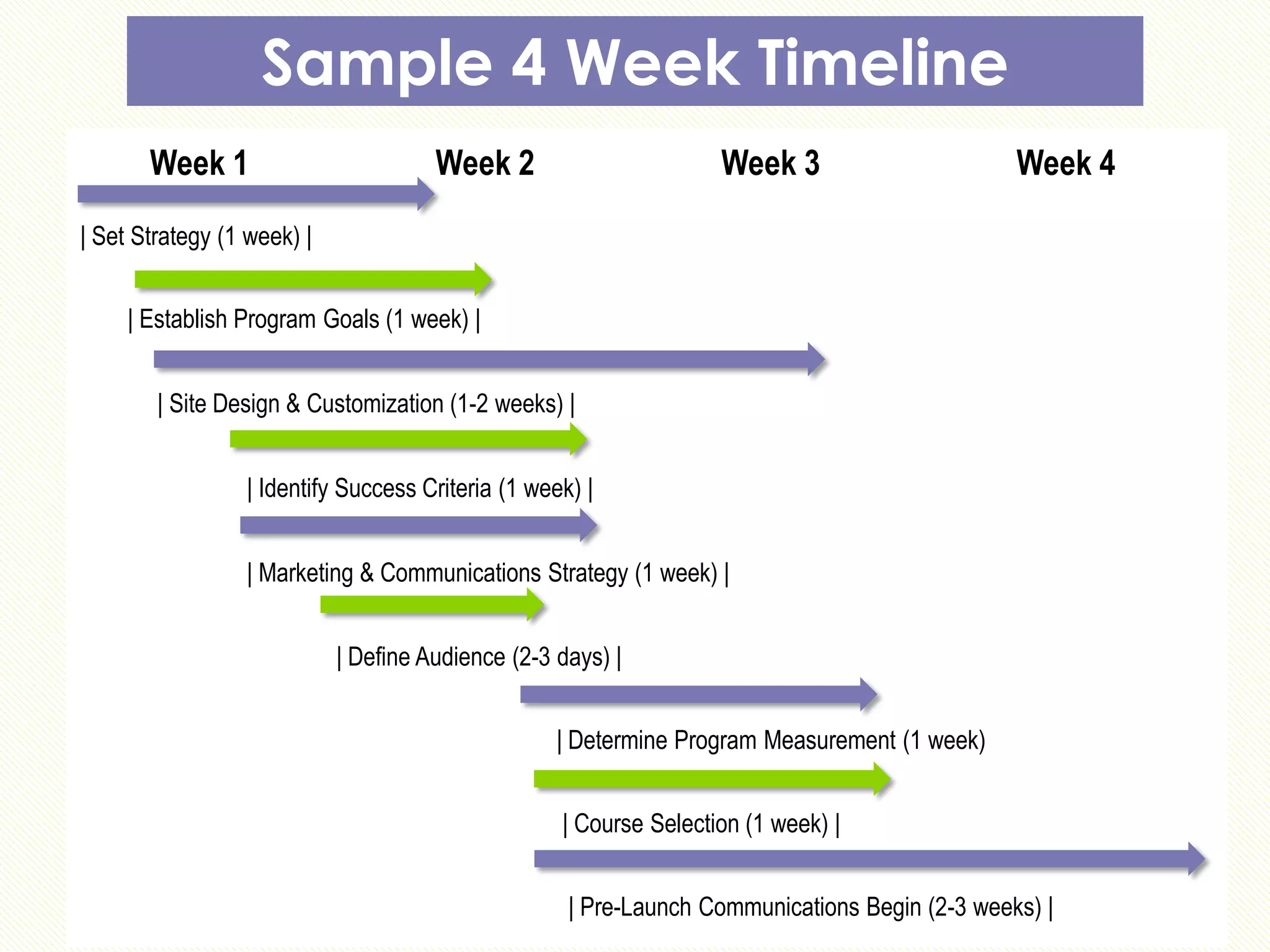 Sample 4 Week Timeline
Week 1

Week 2

Week 3

Week 4

| Set Strategy (1 week) |

| Establish Program Goals (1 week) |
| Site Design & Customization (1-2 weeks) |

| Identify Success Criteria (1 week) |
| Marketing & Communications Strategy (1 week) |
| Define Audience (2-3 days) |
| Determine Program Measurement (1 week)
| Course Selection (1 week) |
| Pre-Launch Communications Begin (2-3 weeks) |

 