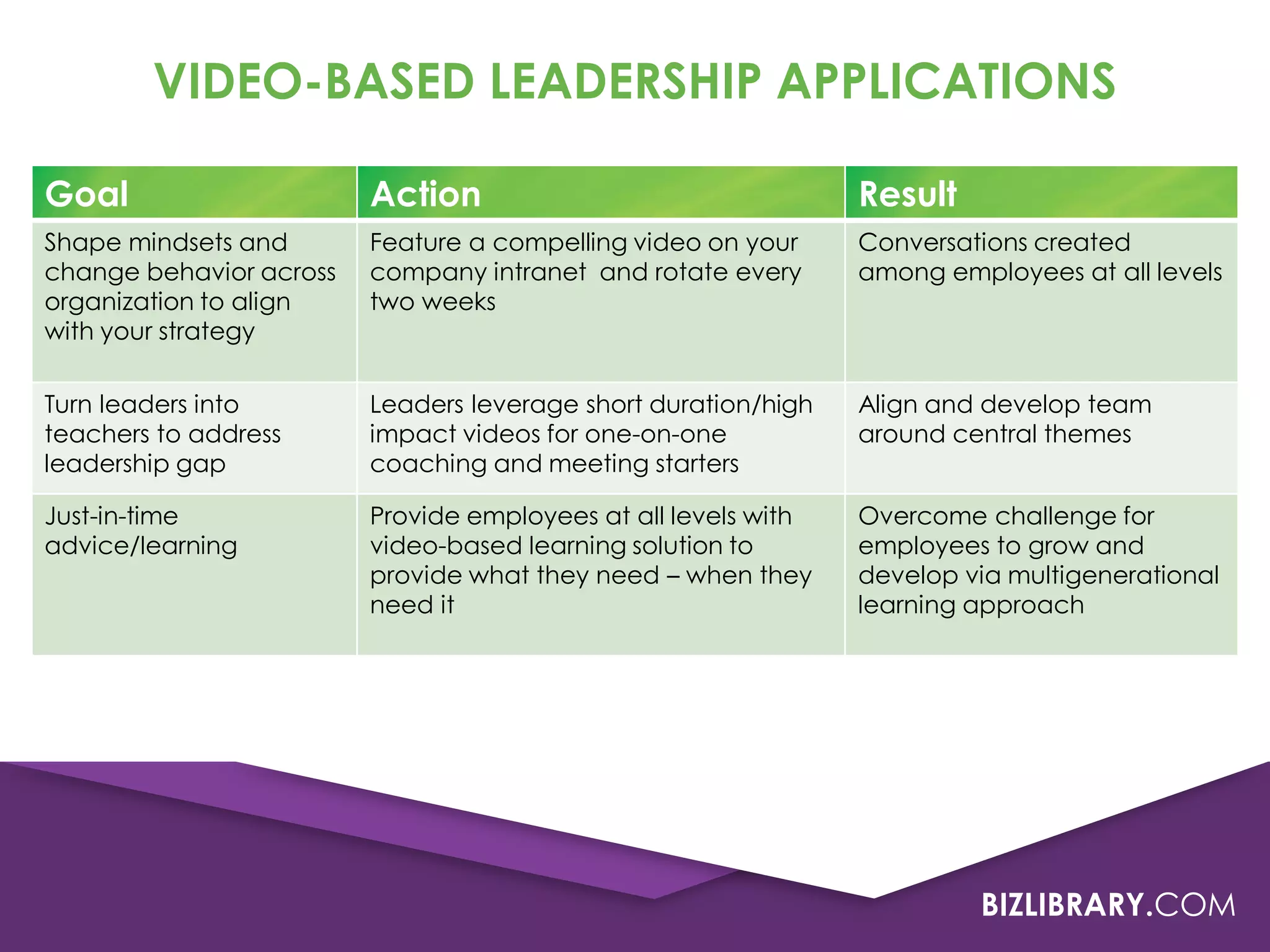 VIDEO-BASED LEADERSHIP APPLICATIONS
Goal

Action

Result

Shape mindsets and
change behavior across
organization to align
with your strategy

Feature a compelling video on your
company intranet and rotate every
two weeks

Conversations created
among employees at all levels

Turn leaders into
teachers to address
leadership gap

Leaders leverage short duration/high
impact videos for one-on-one
coaching and meeting starters

Align and develop team
around central themes

Just-in-time
advice/learning

Provide employees at all levels with
video-based learning solution to
provide what they need – when they
need it

Overcome challenge for
employees to grow and
develop via multigenerational
learning approach

BIZLIBRARY.COM

 