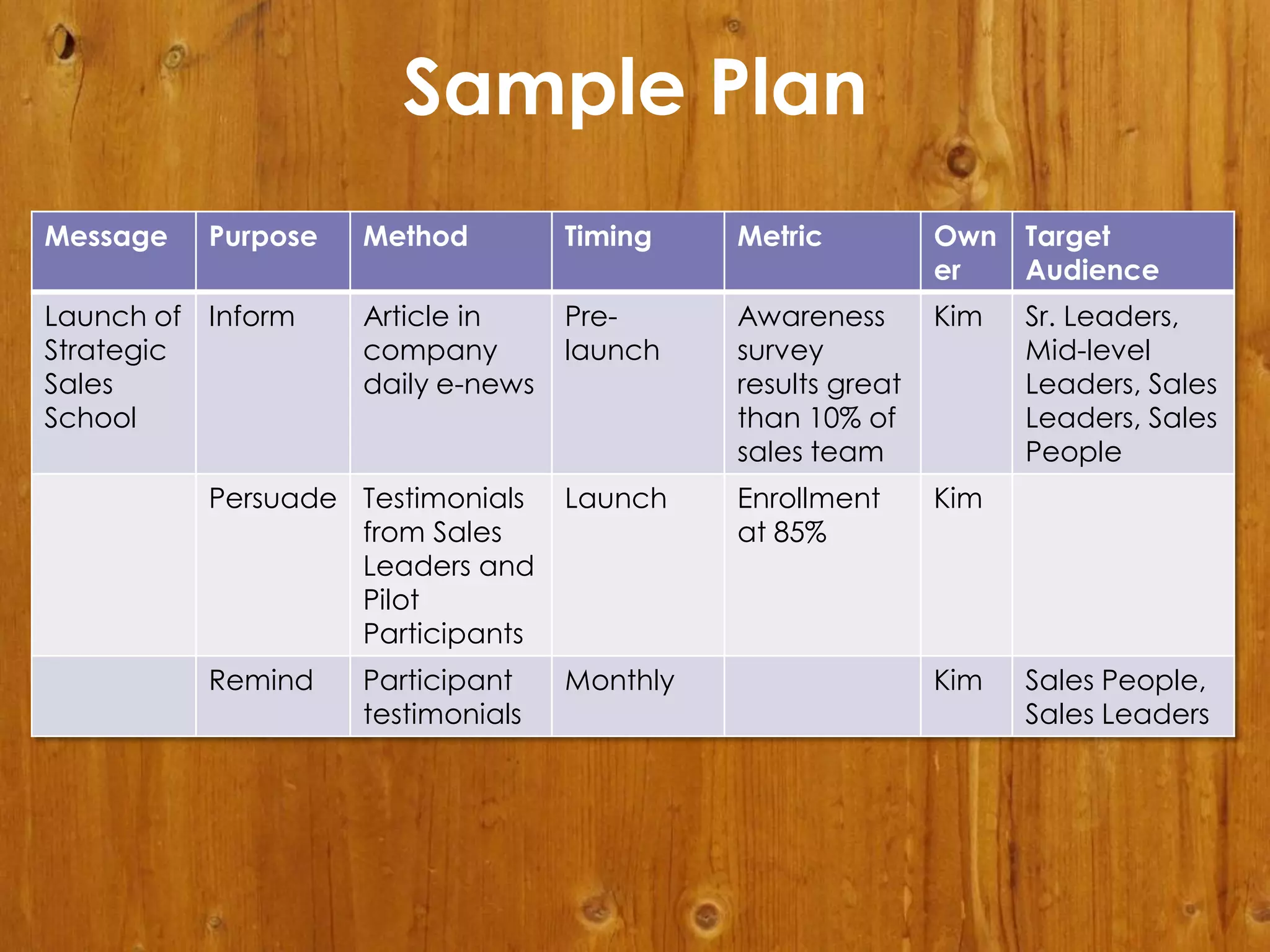 Sample Plan
Message

Purpose

Method

Timing

Metric

Own
er

Target
Audience

Article in
company
daily e-news

Prelaunch

Awareness
survey
results great
than 10% of
sales team

Kim

Sr. Leaders,
Mid-level
Leaders, Sales
Leaders, Sales
People

Persuade Testimonials
from Sales
Leaders and
Pilot
Participants

Launch

Enrollment
at 85%

Kim

Remind

Monthly

Launch of Inform
Strategic
Sales
School

Participant
testimonials

Kim

Sales People,
Sales Leaders

 