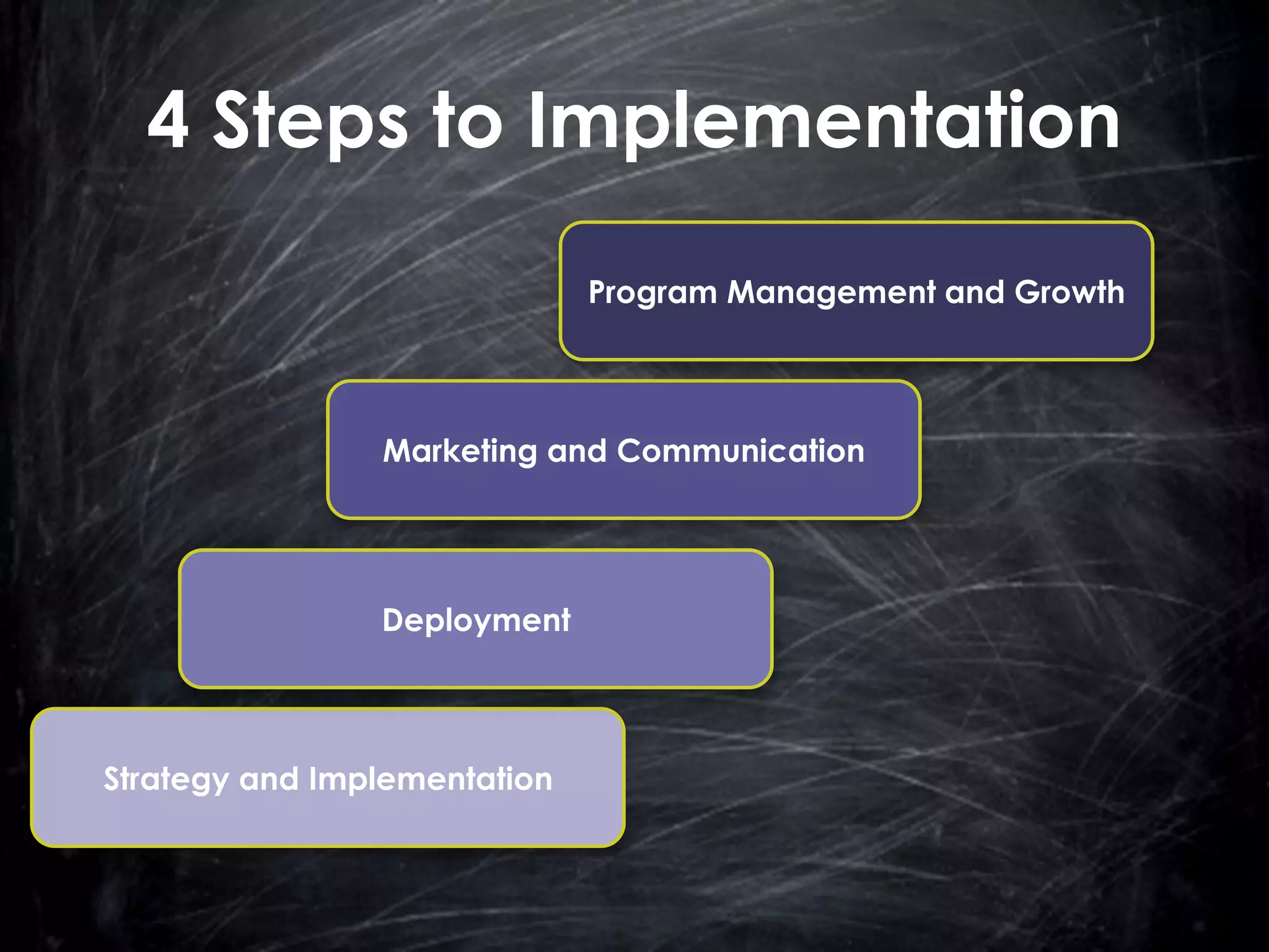 4 Steps to Implementation
Program Management and Growth

Marketing and Communication

Deployment

Strategy and Implementation

 