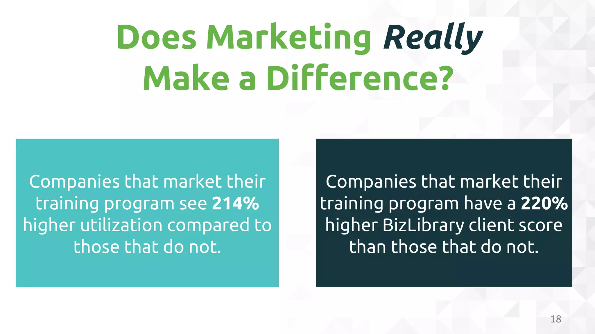 Does Marketing Really
Make a Difference?
18
Companies that market their
training program see 214%
higher utilization compared to
those that do not.
Companies that market their
training program have a 220%
higher BizLibrary client score
than those that do not.
 