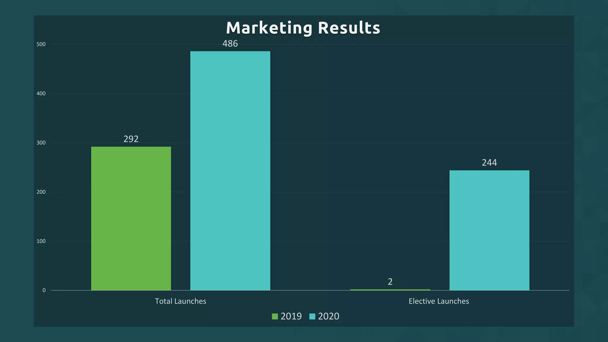 292
2
486
244
0
100
200
300
400
500
Total Launches Elective Launches
Marketing Results
2019 2020
 