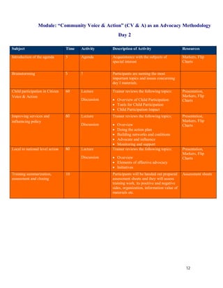Module: “Community Voice & Action” (CV & A) as an Advocacy Methodology
                                                        Day 2

Subject                          Time   Activity     Description of Activity                     Resources

Introduction of the agenda       5      Agenda       Acquaintance with the subjects of           Markers, Flip
                                                     special interest                            Charts


Brainstorming                    5      1            Participants are naming the most
                                                     important topics and issues concerning
                                                     day I materials.

Child participation in Citizen   60     Lecture      Trainer reviews the following topics:       Presentation,
Voice & Action                                                                                   Markers, Flip
                                        Discussion    Overview of Child Participation           Charts
                                                      Tools for Child Participation
                                                      Child Participation Impact
Improving services and           60     Lecture      Trainer reviews the following topics:       Presentation,
influencing policy                                                                               Markers, Flip
                                        Discussion    Overview                                  Charts
                                                      Doing the action plan
                                                      Building networks and coalitions
                                                      Advocate and influence
                                                      Monitoring and support
Local to national level action   60     Lecture      Trainer reviews the following topics:       Presentation,
                                                                                                 Markers, Flip
                                        Discussion    Overview                                  Charts
                                                      Elements of effective advocacy
                                                      Initiatives
Training summarization,          10                  Participants will be handed out prepared    Assessment sheets
assessment and closing                               assessment sheets and they will assess
                                                     training work, its positive and negative
                                                     sides, organization, information value of
                                                     materials etc.




                                                                                                   12
 