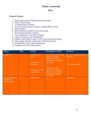 Module: Leadership
                                                                   Day 1

          Program Content:

               1. General description of leader and situation analysis;
               2. Steps of future leader;
               3. 10 characteristics of leader;
               4. Create successful team (12 steps for creating effective team);
               5. Formal leaders;
               6. Main functions of leaders of successful groups;
               7. Personal characteristics of leader;
               8. Four competencies, four talents of leader;
               9. Capacity of leader, result of leadership;
               10. Leader’s ethics (What is ethics? Level, scale and extent of ethics);
               11. Why a leader should be of high ethic? (Situational ethics);
               12. “Golden Rules” that a leader should know;
               13. Preparation of effective presentation.


Subject                  Time            Activity               Description of Activity        Resources

Introduction             5               Introduction of        Trainer reviews the training   Review of training program and
                                         trainer                course and acquaints           work plan.
                                                                participants with the
                                                                training aims and general
                                         Introduction of        assessment.
                                         participants                                          “Tree of expectation”
                         15
                                                                Participants present
                                         Expectation exercise   themselves (work place,
                                         + presentation         position) and present own
                         15                                     expectations regarding
                                                                given course.
General Description      25              Brief Lecture                                         Presentation
of leader and
situation analysis




                                                                                                              13
 