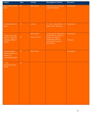 Subject                 Time   Activity         Description of Activity         Resources

Steps made by future    20     Brief lecture    Trainer reviews types and       Presentation
leader                                          steps of leadership




10 characteristics of   25     Lecture          10 main characteristics of Presentation
leader                                          leader will be discussed.



                               Brief lecture    Participants are divided into   Presentation
Create successful                               groups, they are given an
team (12 steps for      35     Group exercise   exercise on issues of
creating effective                              establishing effective          Flipcharts
team);                                          group/team and make a
                                                presentation.



Formal leaders;         25     Brief lecture                                    Presentation
Main functions of
leaders of
successful groups;


1st day                 10
summarization and
closing




                                                                                               14
 