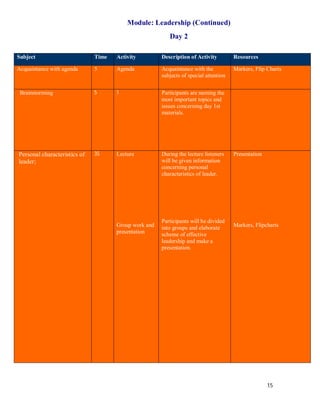 Module: Leadership (Continued)
                                                         Day 2

Subject                       Time   Activity         Description of Activity         Resources

Acquaintance with agenda      5      Agenda           Acquaintance with the           Markers, Flip Charts
                                                      subjects of special attention


 Brainstorming                5      1                Participants are naming the
                                                      most important topics and
                                                      issues concerning day 1st
                                                      materials.




Personal characteristics of   35     Lecture          During the lecture listeners    Presentation
leader;                                               will be given information
                                                      concerning personal
                                                      characteristics of leader.




                                                      Participants will be divided
                                     Group work and   into groups and elaborate       Markers, Flipcharts
                                     presentation     scheme of effective
                                                      leadership and make a
                                                      presentation.




                                                                                                     15
 