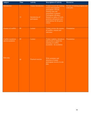 Subject               Time   Activity               Description of Activity        Resources

Introduction          5      Trainer Introduction   Trainer reviews the training   Review of training program and
                                                    course and acquaints           work plan
                                                    participants with the
                                                    training aims and
                                                    assessment in general.
                                                    Participants introduce
                      15     Introduction of        themselves (place of work,
                             participants           position) and present own
                                                    expectations for the given
                                                    course.


Essence of conflict   60     Lecture                Trainer reviews the essence    Presentation
                                                    of conflict, reasons and
                                                    outcomes.



Conflict escalation   60     Lecture                Trainer explains, introduces   Presentation
and de-escalation                                   and reviews in detail the
                                                    meaning of conflict
                                                    escalation / de-escalation




Role play                                           With assistance and
                      60     Practical exercise
                                                    direction of trainer
                                                    participants involve in role
                                                    play




                                                                                                  18
 