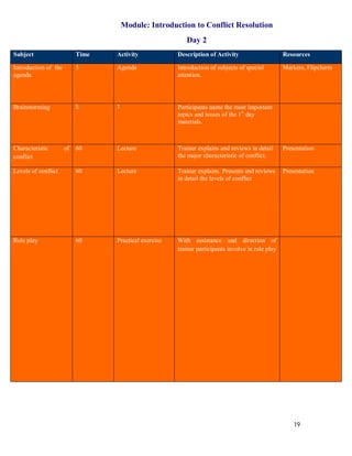 Module: Introduction to Conflict Resolution
                                                          Day 2
Subject                    Time   Activity             Description of Activity                     Resources

Introduction of the        5      Agenda               Introduction of subjects of special         Markers, Flipcharts
agenda                                                 attention.




Brainstorming              5      1                    Participants name the most important
                                                       topics and issues of the 1st day
                                                       materials.



Characteristic        of   60     Lecture              Trainer explains and reviews in detail      Presentation
conflict                                               the major characteristic of conflict.

Levels of conflict         60     Lecture              Trainer explains. Presents and reviews      Presentation
                                                       in detail the levels of conflict




Role play                  60     Practical exercise   With assistance and direction of
                                                       trainer participants involve in role play




                                                                                                       19
 