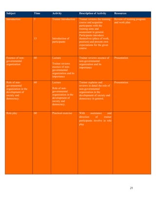 Subject               Time   Activity               Description of Activity         Resources

Introduction          5      Trainer Introduction   Trainer reviews the training    Review of training program
                                                    course and acquaints            and work plan
                                                    participants with the
                                                    training aims and
                                                    assessment in general.
                                                    Participants introduce
                      15     Introduction of        themselves (place of work,
                             participants           position) and present own
                                                    expectations for the given
                                                    course.


Essence of non-       60     Lecture                Trainer reviews essence of      Presentation
governmental                                        non-governmental
organization                 Trainer reviews        organization and its
                             essence of non-        importance
                             governmental
                             organization and its
                             importance

Role of non-          60     Lecture                Trainer explains and            Presentation
governmental                                        reviews in detail the role of
organization in the          Role of non-           non-governmental
development of               governmental           organization in the
society and                  organization in the    development of society and
democracy.                   development of         democracy in general.
                             society and
                             democracy.


Role play             60     Practical exercise     With      assistance     and
                                                    direction      of     trainer
                                                    participants involve in role
                                                    play




                                                                                                   21
 