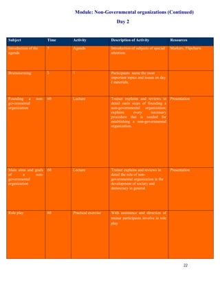 Module: Non-Governmental organizations (Continued)
                                                       Day 2


Subject                 Time   Activity             Description of Activity                Resources

Introduction of the     5      Agenda               Introduction of subjects of special    Markers, Flipcharts
agenda                                              attention.




Brainstorming           5      1                    Participants name the most
                                                    important topics and issues on day
                                                    I materials.



Founding a       non-   60     Lecture              Trainer explains and reviews in Presentation
governmental                                        detail main steps of founding a
organization                                        non-governmental organization;
                                                    explains      every    necessary
                                                    procedure that is needed for
                                                    establishing a non-governmental
                                                    organization.




Main aims and goals     60     Lecture              Trainer explains and reviews in        Presentation
of       a     non-                                 detail the role of non-
governmental                                        governmental organization in the
organization                                        development of society and
                                                    democracy in general.




Role play               60     Practical exercise   With assistance and direction of
                                                    trainer participants involve in role
                                                    play




                                                                                                   22
 