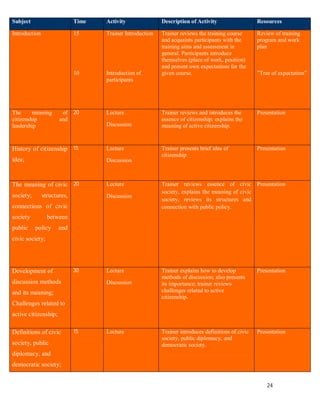 Subject                      Time   Activity               Description of Activity                   Resources

Introduction                 15     Trainer Introduction   Trainer reviews the training course       Review of training
                                                           and acquaints participants with the       program and work
                                                           training aims and assessment in           plan
                                                           general. Participants introduce
                                                           themselves (place of work, position)
                                                           and present own expectations for the
                             10     Introduction of        given course.                             ”Tree of expectation”
                                    participants




The      meaning       of    20     Lecture                Trainer reviews and introduces the        Presentation
citizenship           and                                  essence of citizenship; explains the
leadership                          Discussion             meaning of active citizenship.


History of citizenship 15           Lecture                Trainer presents brief idea of            Presentation
                                                           citizenship
idea;                               Discussion



The meaning of civic 20             Lecture                Trainer reviews essence of civic Presentation
                                                           society, explains the meaning of civic
society;       structures,          Discussion
                                                           society, reviews its structures and
connections of civic                                       connection with public policy.
society          between
public     policy     and
civic society;




Development of               30     Lecture                Trainer explains how to develop           Presentation
                                                           methods of discussion; also presents
discussion methods                  Discussion             its importance; trainer reviews
and its meaning;                                           challenges related to active
                                                           citizenship.
Challenges related to
active citizenship;

Definitions of civic         15     Lecture                Trainer introduces definitions of civic   Presentation
                                                           society, public diplomacy, and
society, public                                            democratic society.
diplomacy, and
democratic society;


                                                                                                         24
 