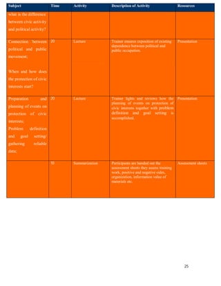 Subject                       Time   Activity        Description of Activity                  Resources

what is the difference
between civic activity
and political activity?

Connection between 20                Lecture         Trainer ensures exposition of existing   Presentation
                                                     dependence between political and
political and public                                 public occupation.
movement;


When and how does
the protection of civic
interests start?

Preparation            and 20        Lecture         Trainer lights and reviews how the Presentation
                                                     planning of events on protection of
planning of events on                                civic interests together with problem
protection of civic                                  definition and goal setting is
                                                     accomplished.
interests;
Problem        definition
and     goal       setting/
gathering          reliable
data;

                              10     Summarization   Participants are handed out the          Assessment sheets
                                                     assessment sheets they assess training
                                                     work, positive and negative sides,
                                                     organization, information value of
                                                     materials etc.




                                                                                                  25
 