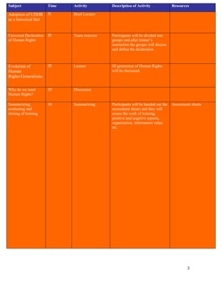 Subject                 Time   Activity        Description of Activity               Resources

Adoption of UDHR        15     Brief Lecture
as a historical fact


Universal Declaration   30     Team exercise   Participants will be divided into
of Human Rights                                groups and after trainer’s
                                               instruction the groups will discuss
                                               and define the declaration.



Evolution of            20     Lecture         III generation of Human Rights
Human                                          will be discussed.
Rights/Generations;


Why do we need          20     Discussion
Human Rights?

Summarizing,            10     Summarizing     Participants will be handed out the   Assessment sheets
evaluating and                                 assessment sheets and they will
closing of training                            assess the work of training,
                                               positive and negative aspects,
                                               organization, information value
                                               etc.




                                                                                             3
 