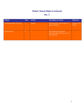 Module: Human Rights (Continued)
                                                       Day 2

Subject                        Time   Activity              Description of Activity                  Resources

Presenting agenda of the day   5      Agenda                Familiarization with the topics of       Markers, Flip
                                                            special attention                        Charts



Brainstorming                  5      1                     Participants name the most
                                                            important topics and issues on 1st
                                                            Day materials.




                                                                                                 4
 