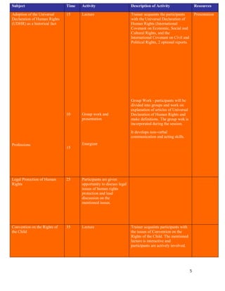 Subject                       Time   Activity                       Description of Activity                     Resources

Adoption of the Universal     15     Lecture                        Trainer acquaints the participants          Presentation
Declaration of Human Rights                                         with the Universal Declaration of
(UDHR) as a historical fact                                         Human Rights (International
                                                                    Covenant on Economic, Social and
                                                                    Cultural Rights, and the
                                                                    International Covenant on Civil and
                                                                    Political Rights, 2 optional reports.




                                                                    Group Work - participants will be
                                                                    divided into groups and work on
                                                                    explanation of articles of Universal
                              10     Group work and                 Declaration of Human Rights and
                                     presentation                   make definitions. The group wok is
                                                                    incorporated during the session.

                                                                    It develops non-verbal
                                                                    communication and acting skills.

Professions                          Energizer
                              15




Legal Protection of Human     25     Participants are given
Rights                               opportunity to discuss legal
                                     issues of human rights
                                     protection and lead
                                     discussion on the
                                     mentioned issues.




Convention on the Rights of   35     Lecture                        Trainer acquaints participants with
the Child                                                           the issues of Convention on the
                                                                    Rights of the Child. The mentioned
                                                                    lecture is interactive and
                                                                    participants are actively involved.




                                                                                                            5
 