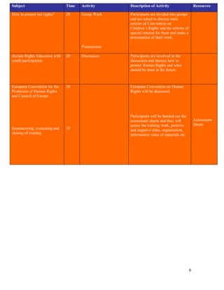 Subject                       Time   Activity       Description of Activity                     Resources

How to protect our rights?    20     Group Work     Participants are divided into groups
                                                    and are asked to discuss main
                                                    articles of Convention on
                                                    Children’s Rights and the articles of
                                                    special interest for them and make a
                                                    presentation of their work.

                                     Presentation

Human Rights Education with   20     Discussion     Participants are involved in the
youth participation                                 discussion and discuss how to
                                                    protect Human Rights and what
                                                    should be done in the future.



European Convention for the   20                    European Convention on Human
Protection of Human Rights                          Rights will be discussed.
and Council of Europe



                                                    Participants will be handed out the
                                                    assessment sheets and they will             Assessment
                                                    assess the training work, positive          Sheets
Summarizing, evaluating and   10                    and negative sides, organization,
closing of training                                 information value of materials etc.




                                                                                            6
 