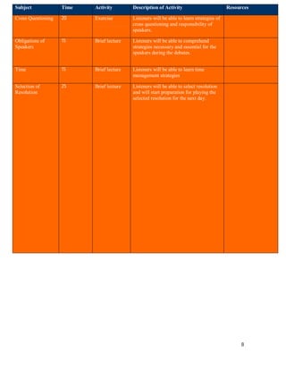 Subject             Time   Activity        Description of Activity                         Resources

Cross Questioning   20     Exercise        Listeners will be able to learn strategies of
                                           cross questioning and responsibility of
                                           speakers.

Obligations of      15     Brief lecture   Listeners will be able to comprehend
Speakers                                   strategies necessary and essential for the
                                           speakers during the debates.


Time                15     Brief lecture   Listeners will be able to learn time
                                           management strategies

Selection of        25     Brief lecture   Listeners will be able to select resolution
Resolution                                 and will start preparation for playing the
                                           selected resolution for the next day.




                                                                                                 8
 