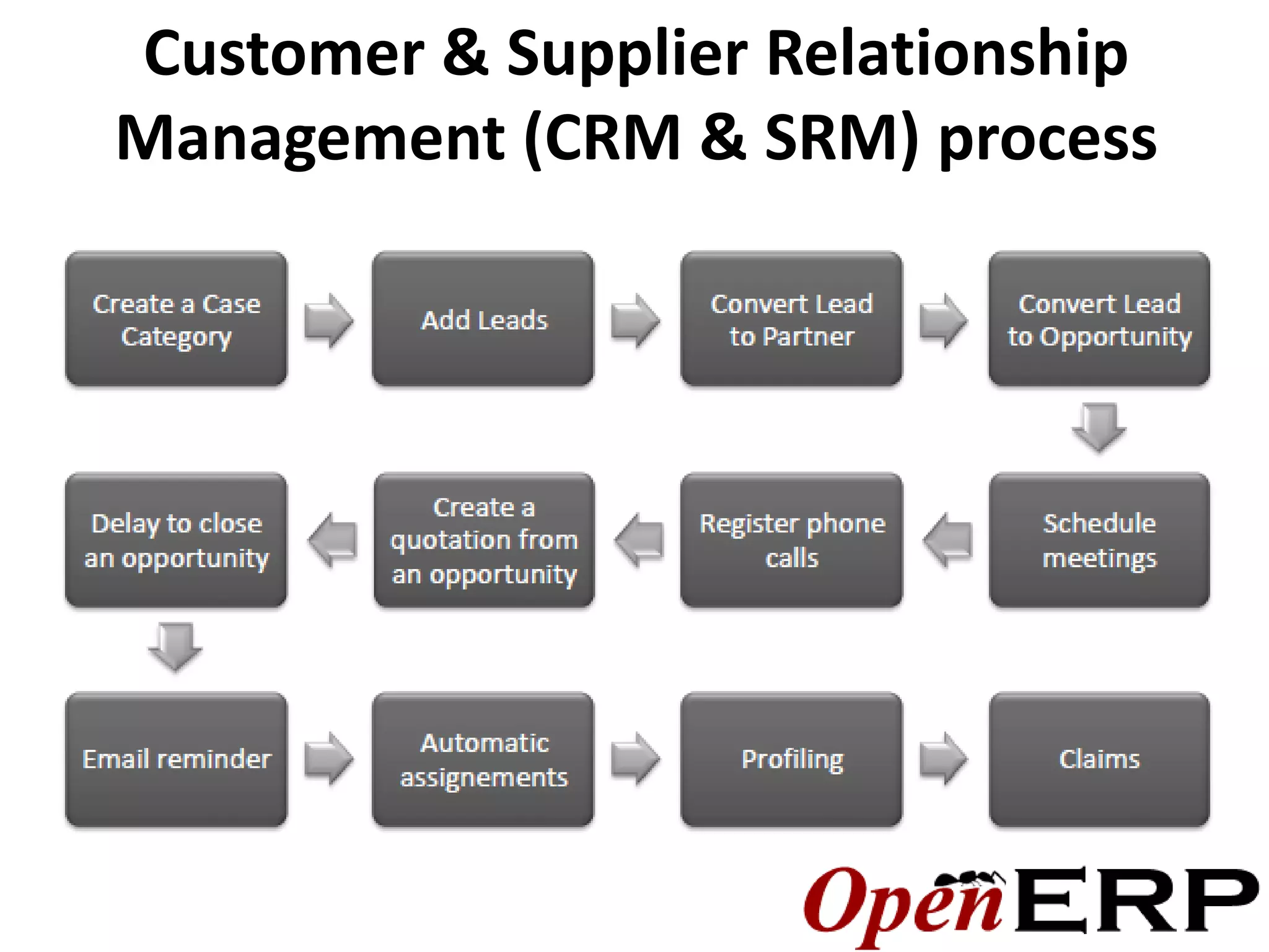 Customer & Supplier Relationship
Management (CRM & SRM) process
 