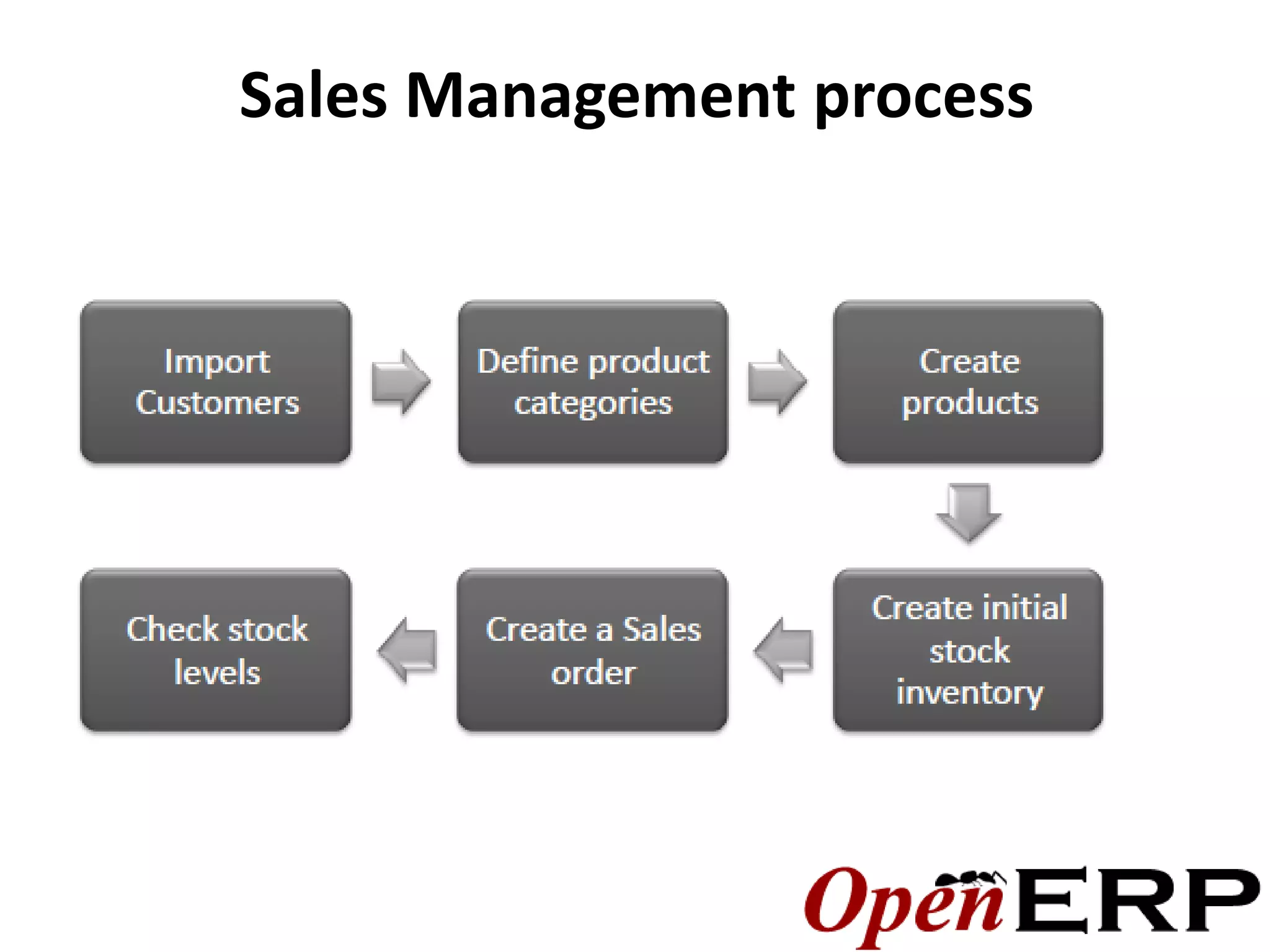 Sales Management process
 