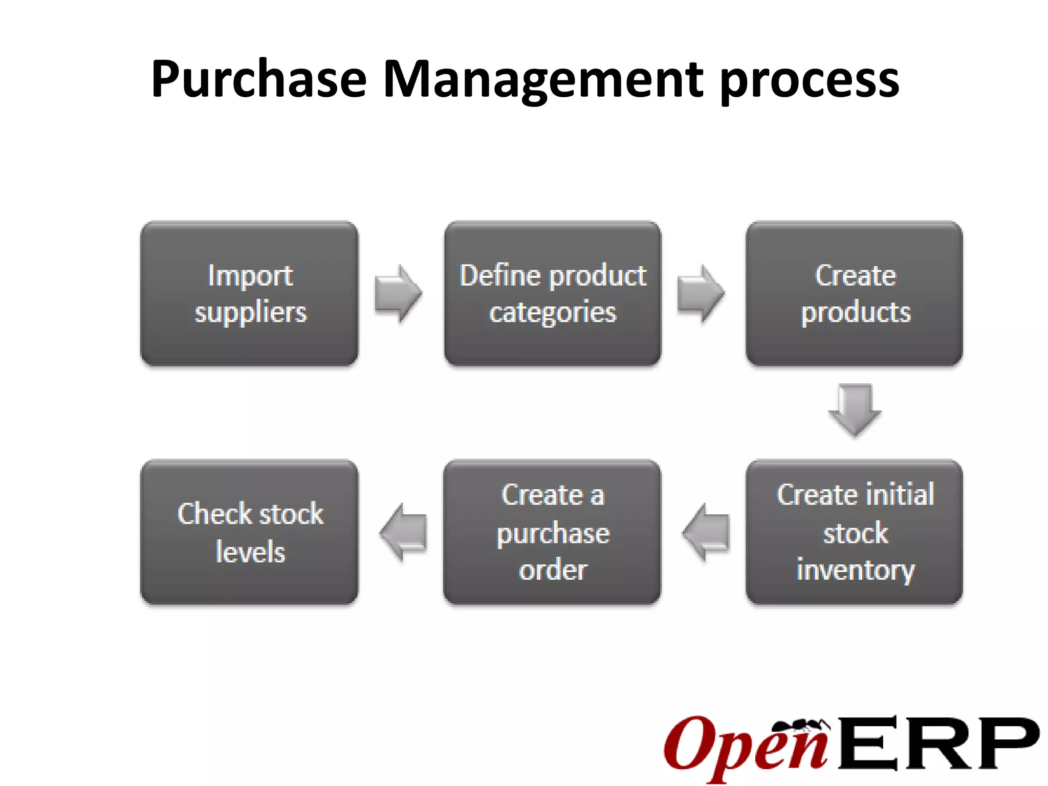 Purchase Management process
 