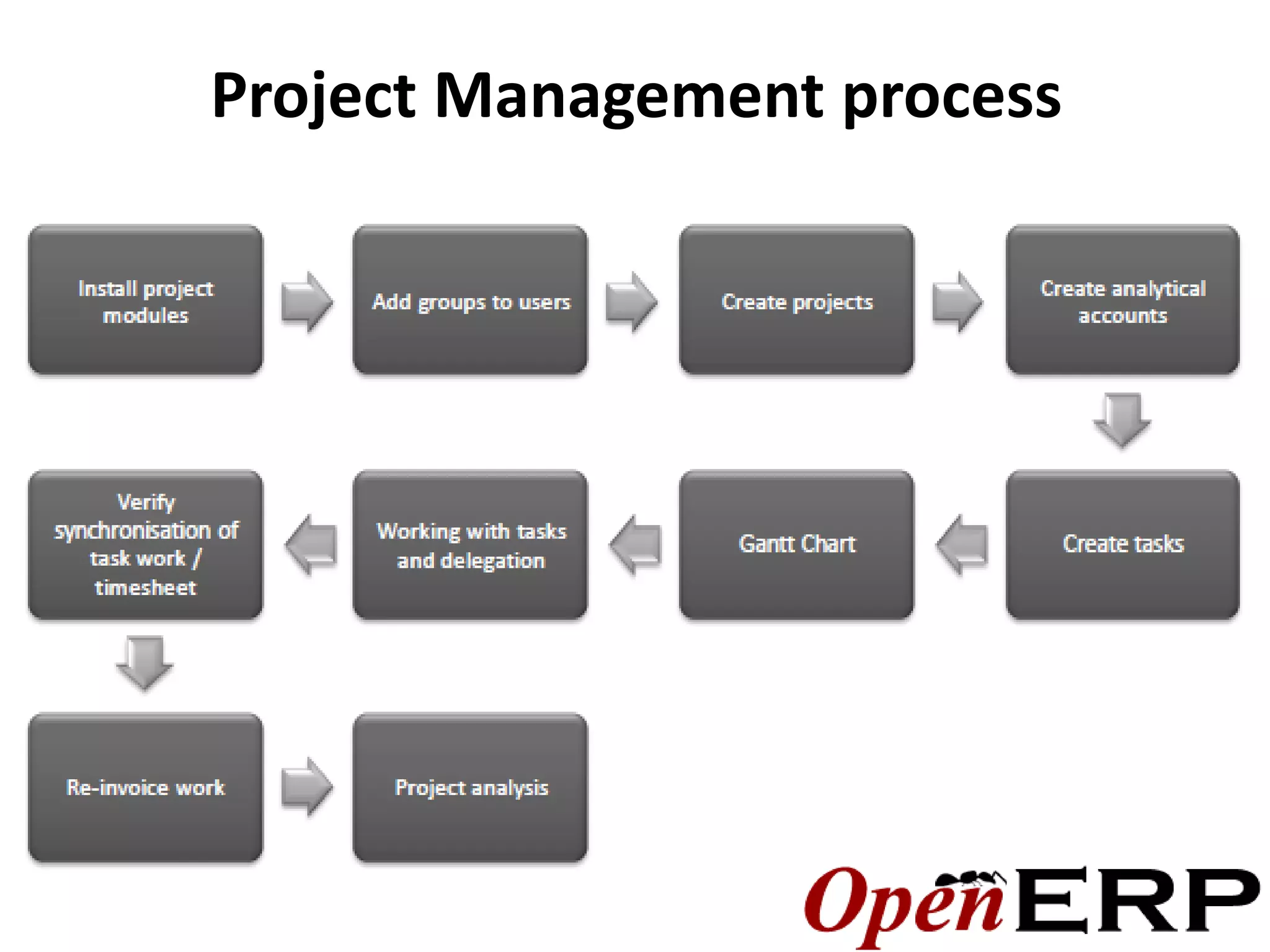 Project Management process
 