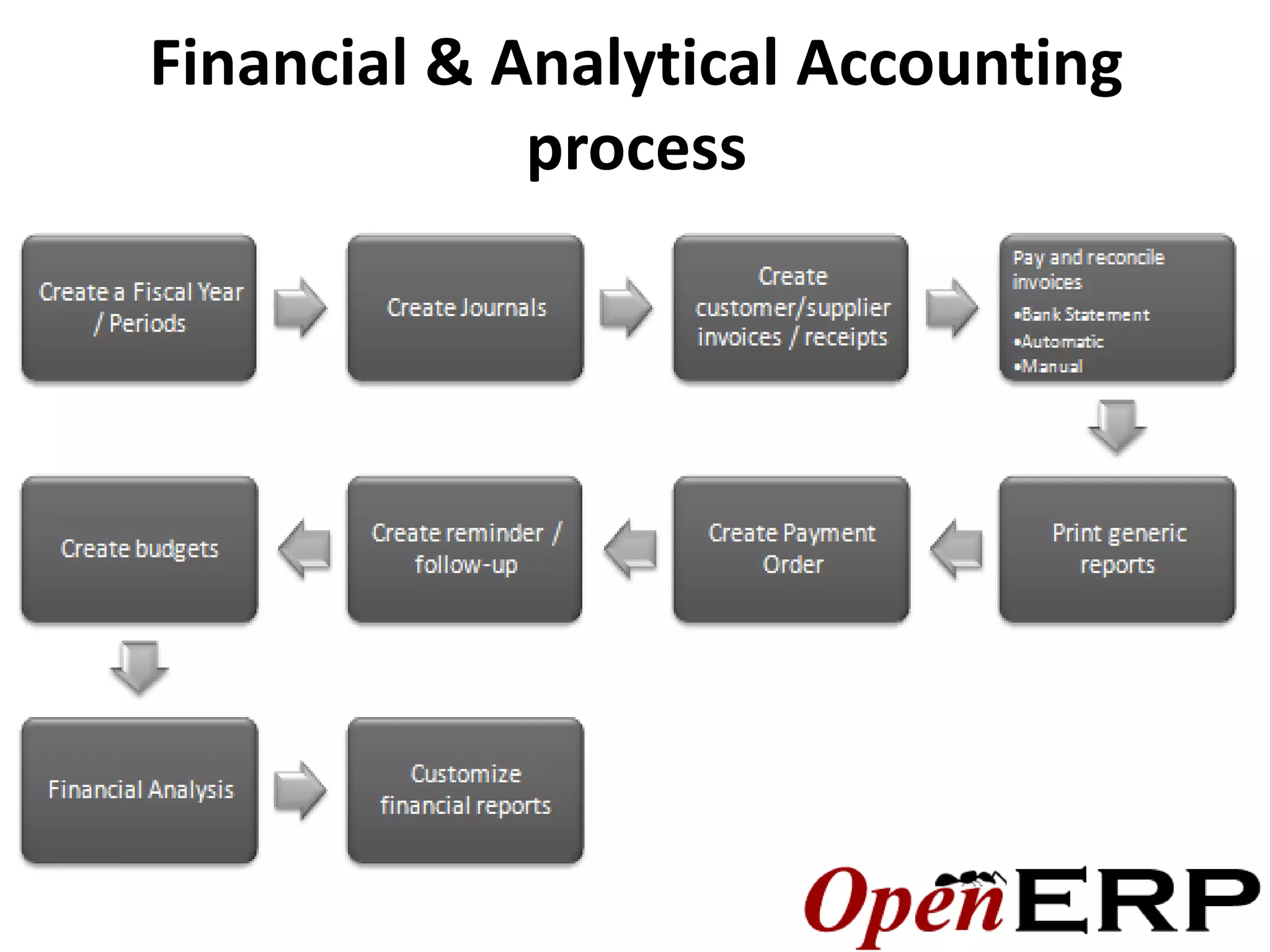 Financial & Analytical Accounting
             process
 