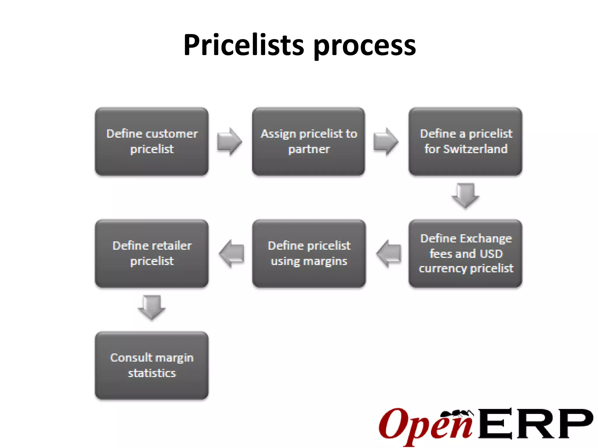 Pricelists process
 