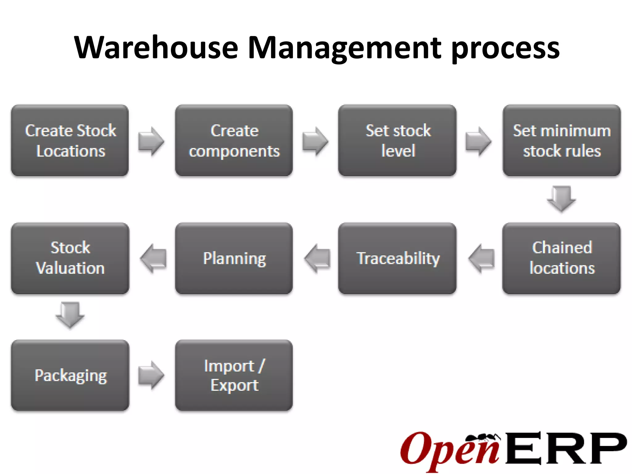 Warehouse Management process
 
